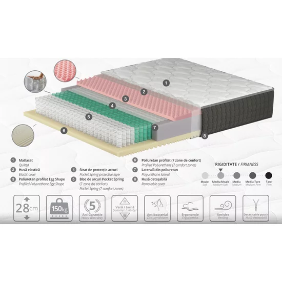 Saltea Somneo Big Boss- Alb - 180/200/28 Pocket Spring 7 zone, strat poliuretan profilat, husa detasabila picture - 2